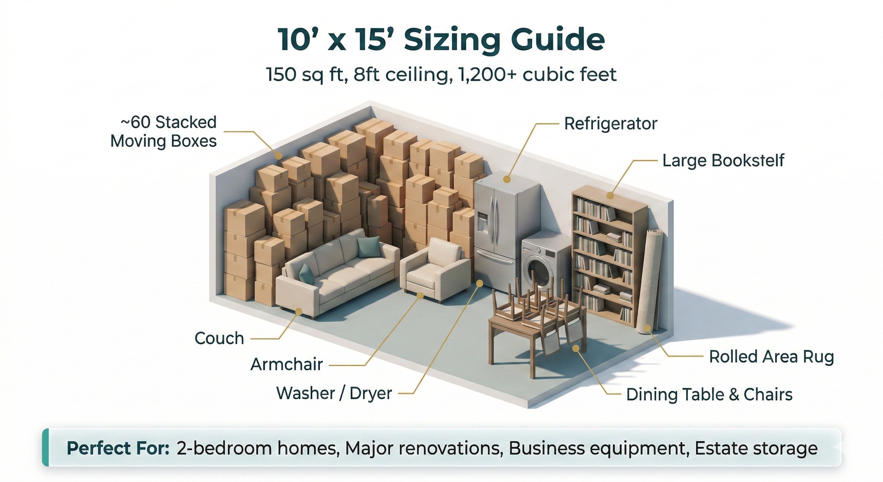 10×15 storage unit sizing guide — fits A 2-bedroom home
